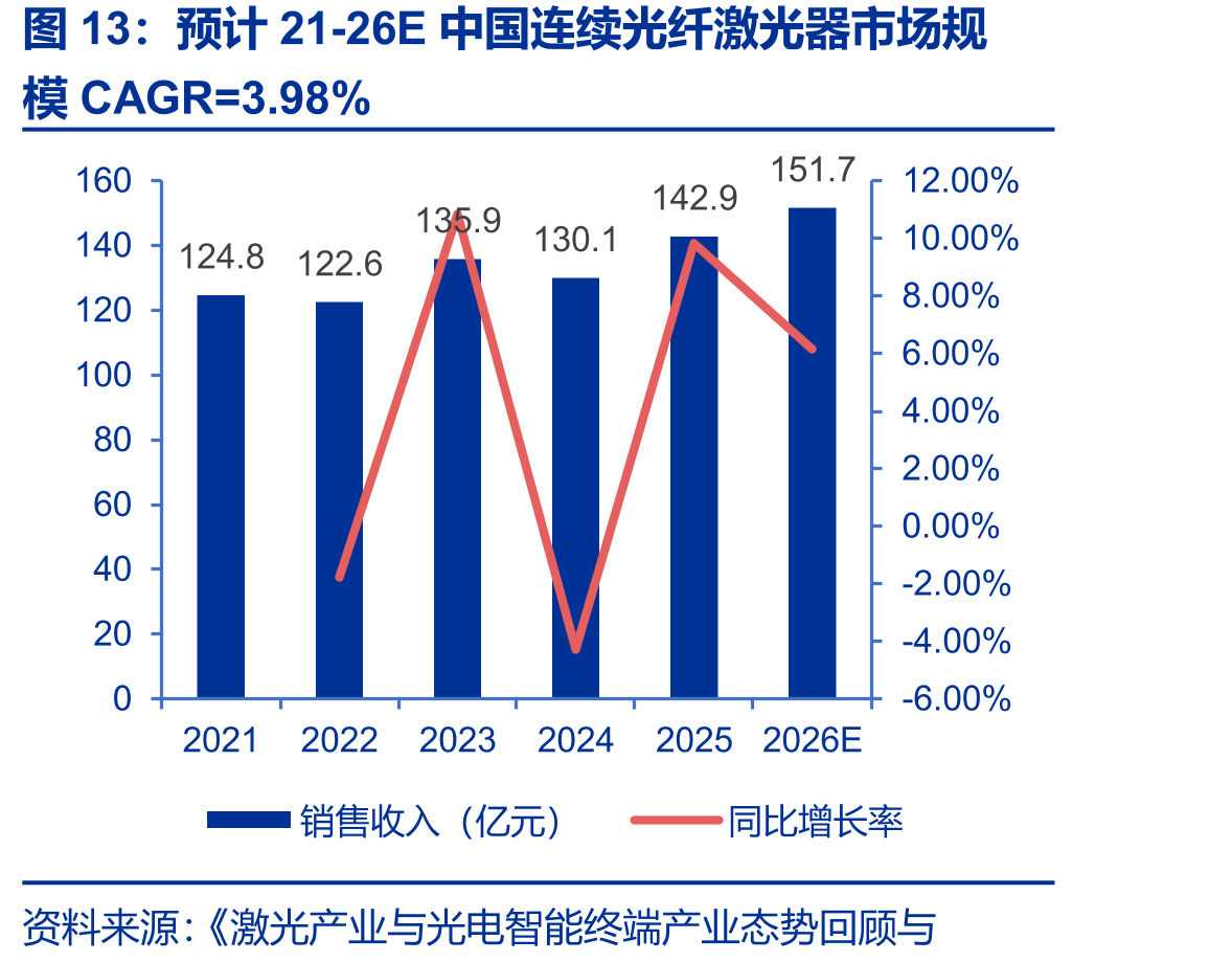 预计21-26E中国连续光纤激光器市场规