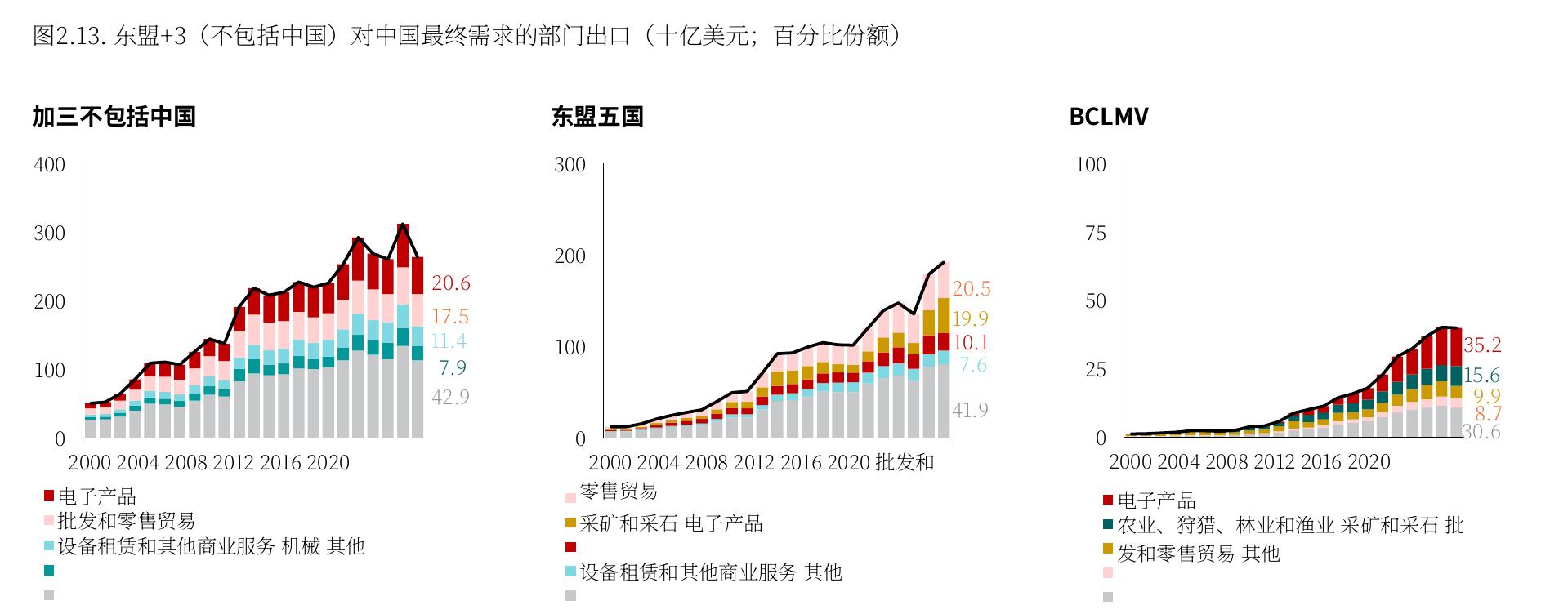 图2.13：.东盟+3（不包括中国）对中国最终需求的部门出口（十亿美元；百分比份额)
