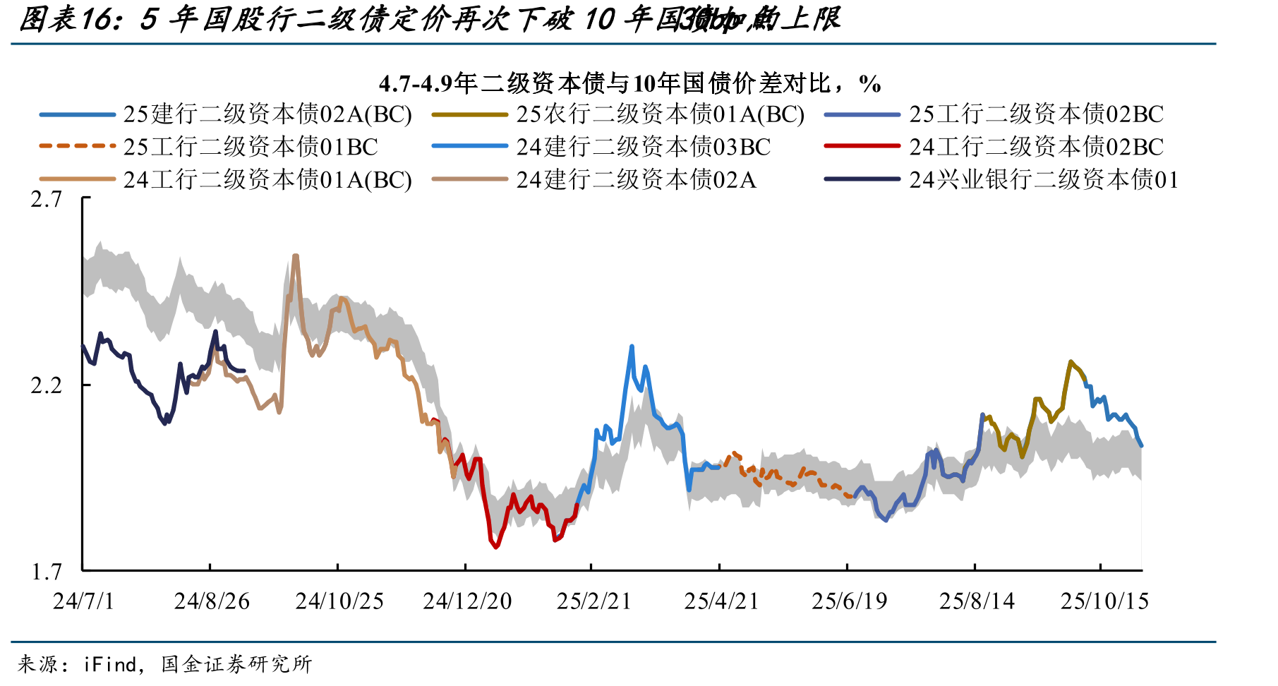 5年国股行二级债定价再次下破10年国3债0b加p点的上限