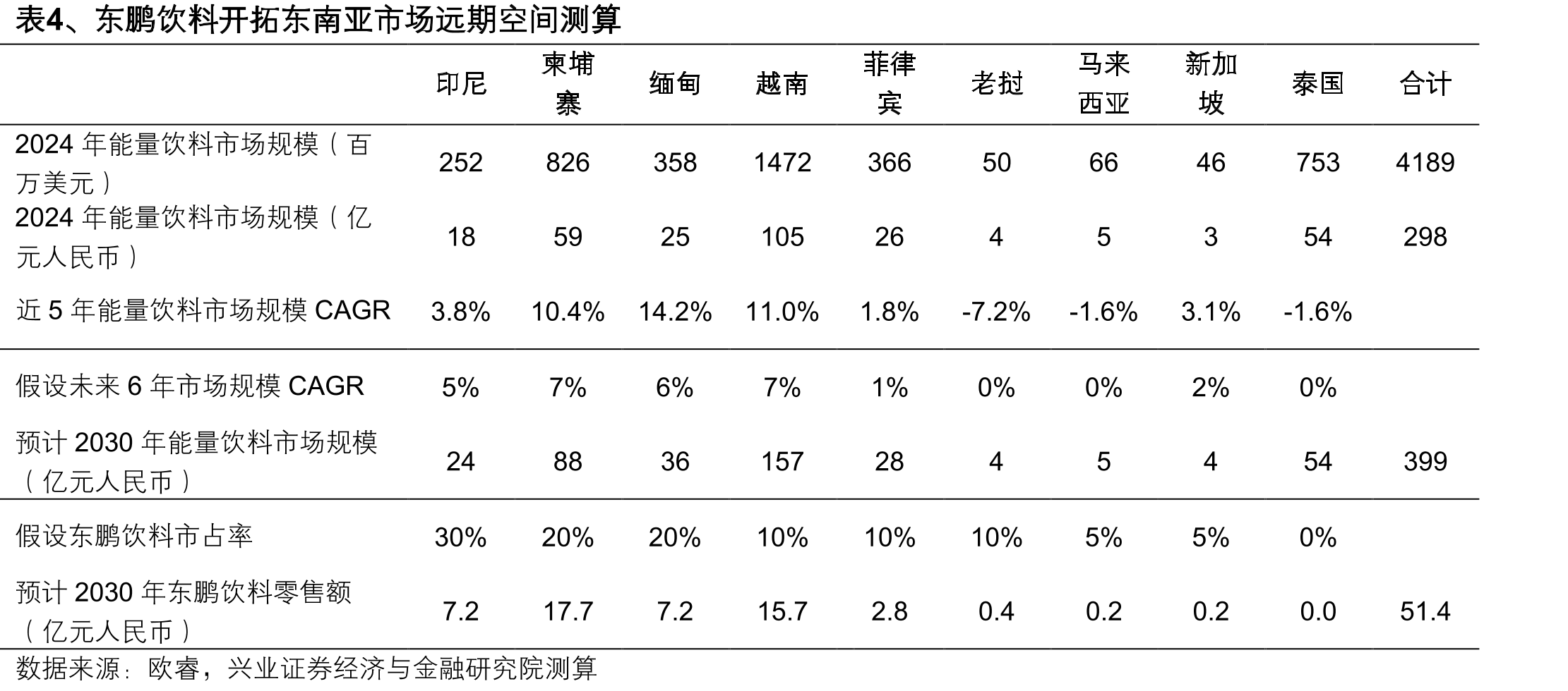 图21、柬埔寨能量饮料市场规模及增速_第5页