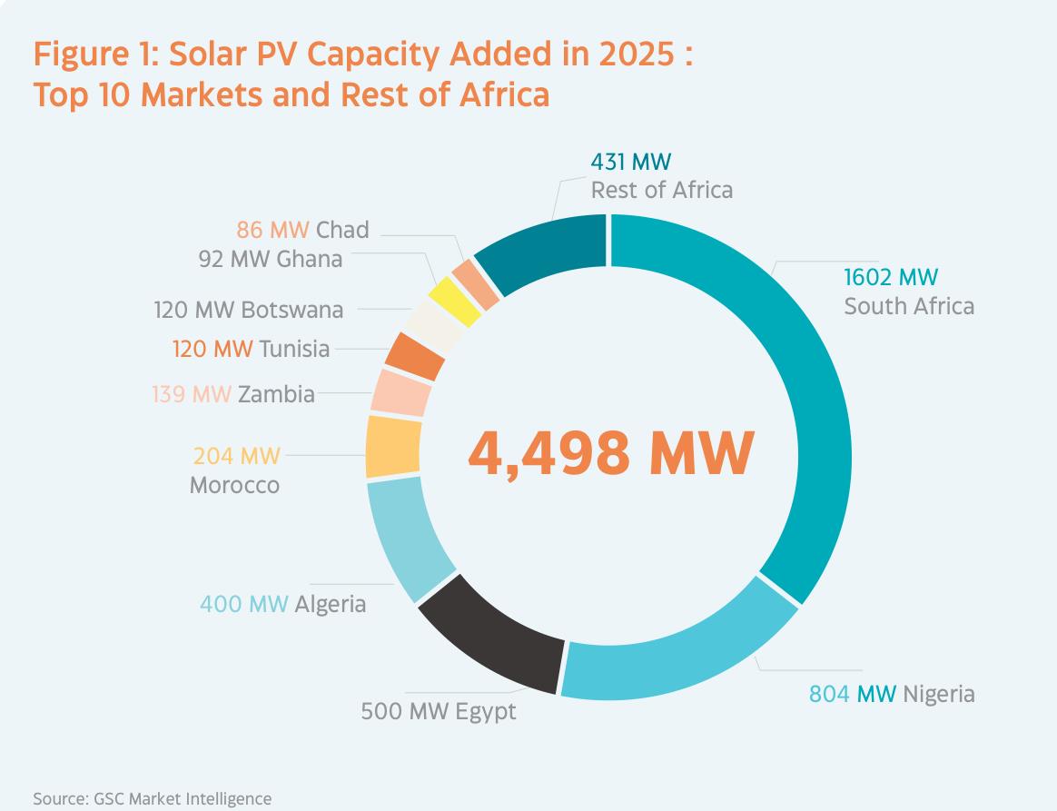 Figure 1： Solar PV Capacity Added in 2025 ：