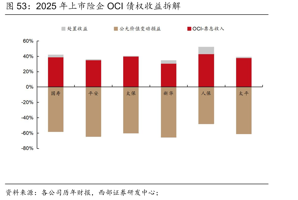 2025年上市险企OCI债权收益拆解