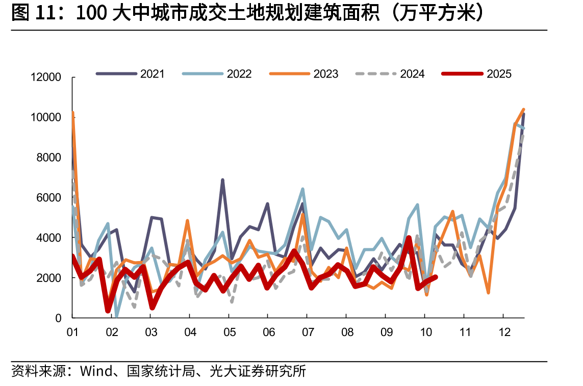 100大中城市成交土地规划建筑面积（万平方米）