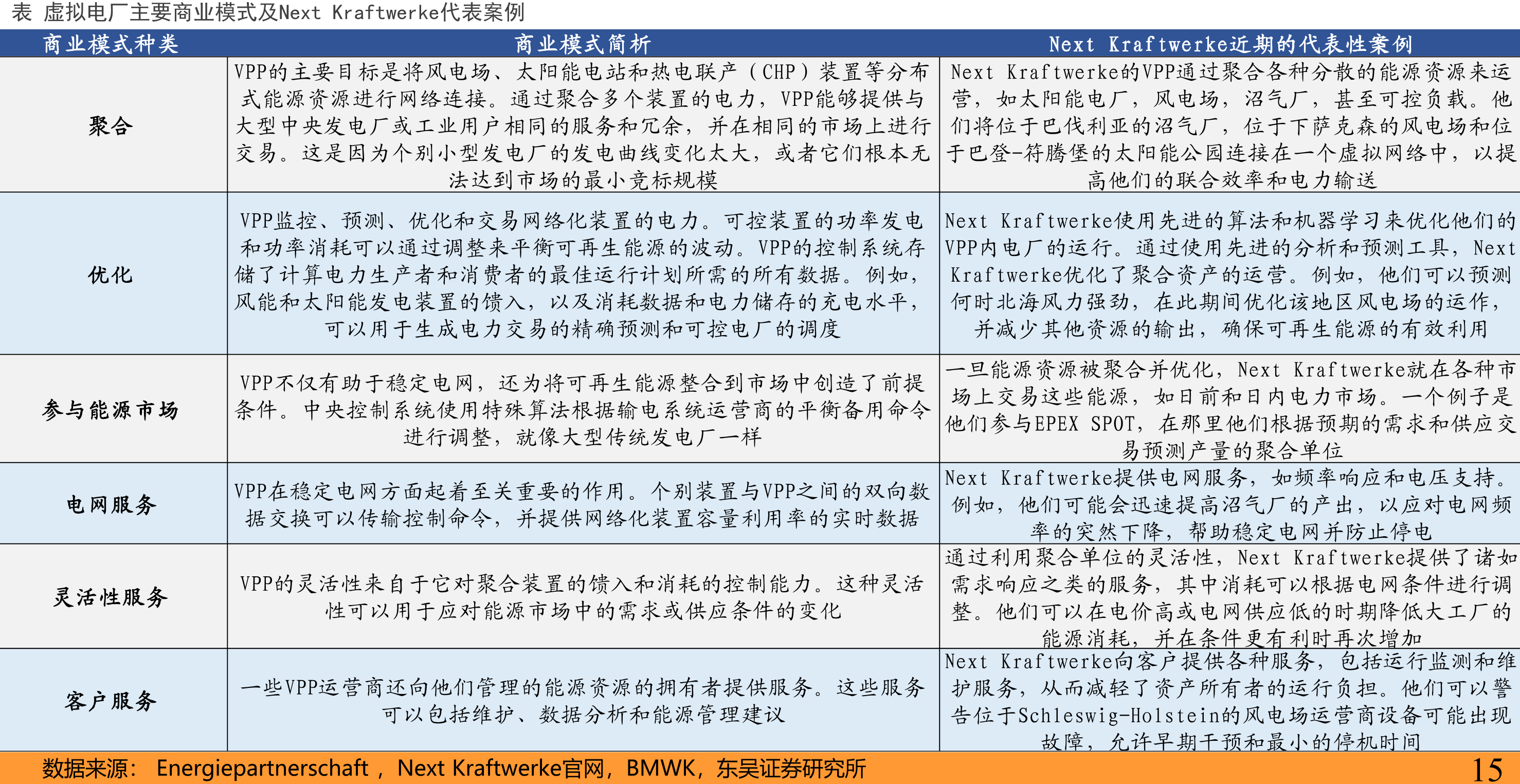 表四国电力市场与VPP有关特点对比_第2页