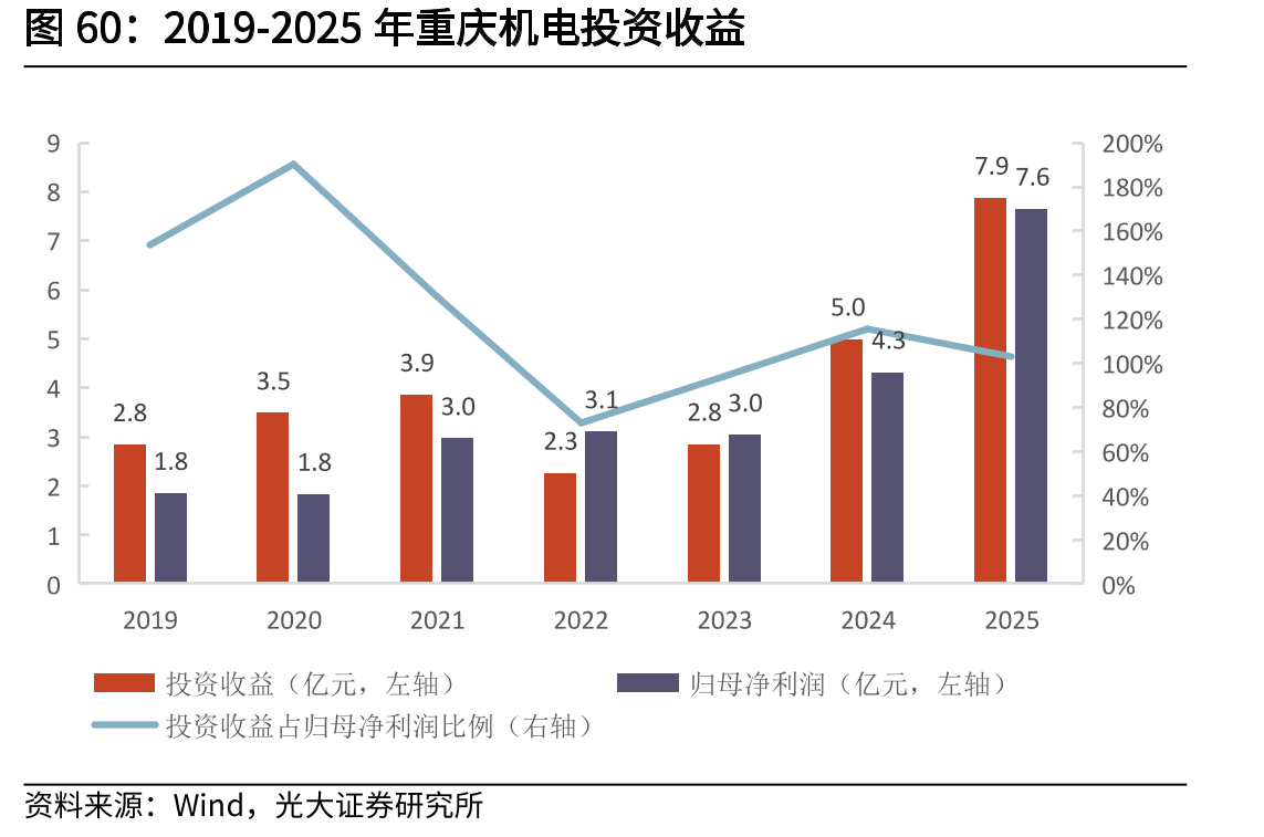 2019-2025年重庆机电投资收益