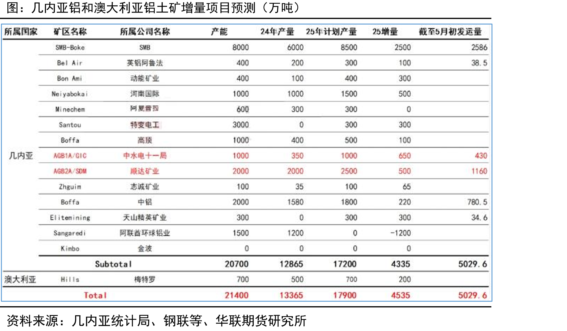 几内亚铝和澳大利亚铝土矿增量项目预测（万吨）