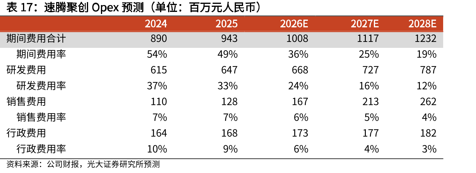 速腾聚创Opex预测（单位：百万元人民币）