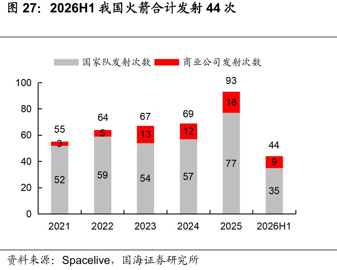 2026H1我国火箭合计发射44次