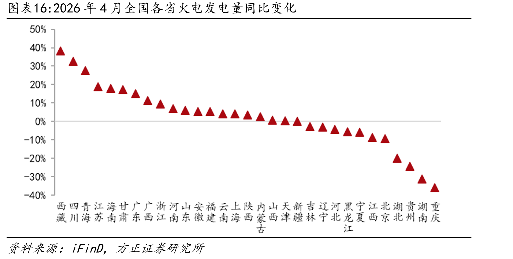 2026年4月全国各省火电发电量同比变化