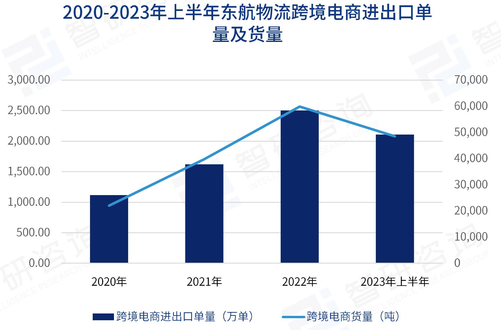 2018-2022年中国海外仓数量(个)_第3页