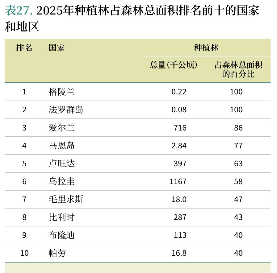 表27.2025年种植林占森林总面积排名前十的国家