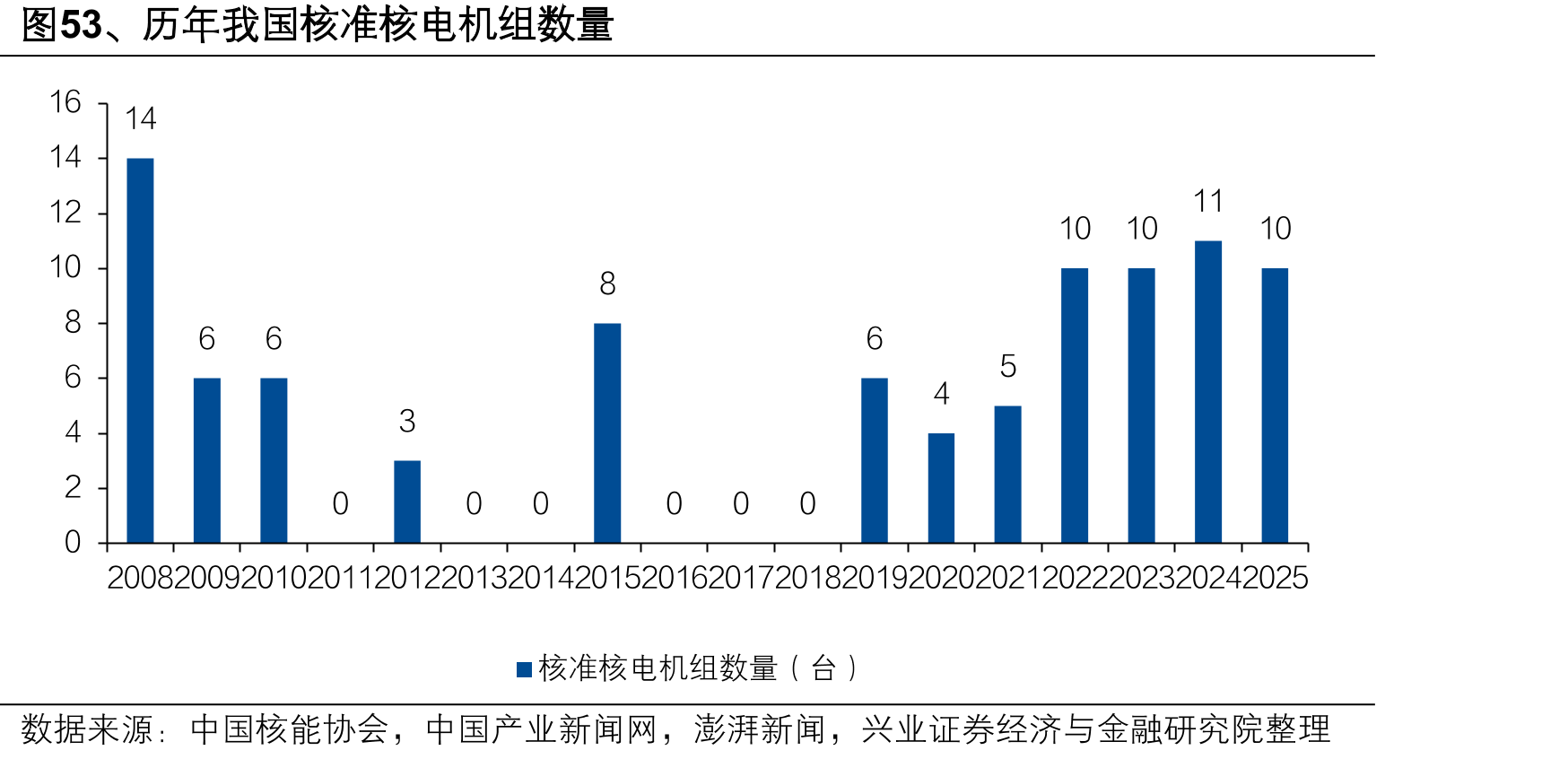 图53、历年我国核准核电机组数量