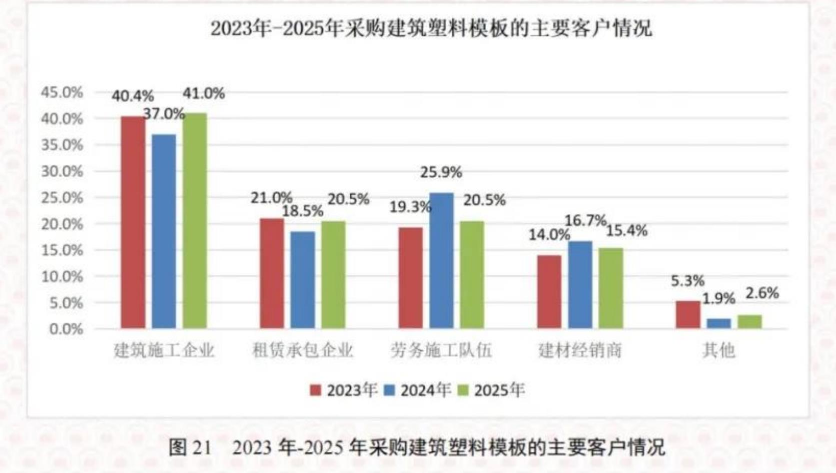 图92023年-2025年建筑塑料模板企业在建工程开工量占比情况对比_第3页