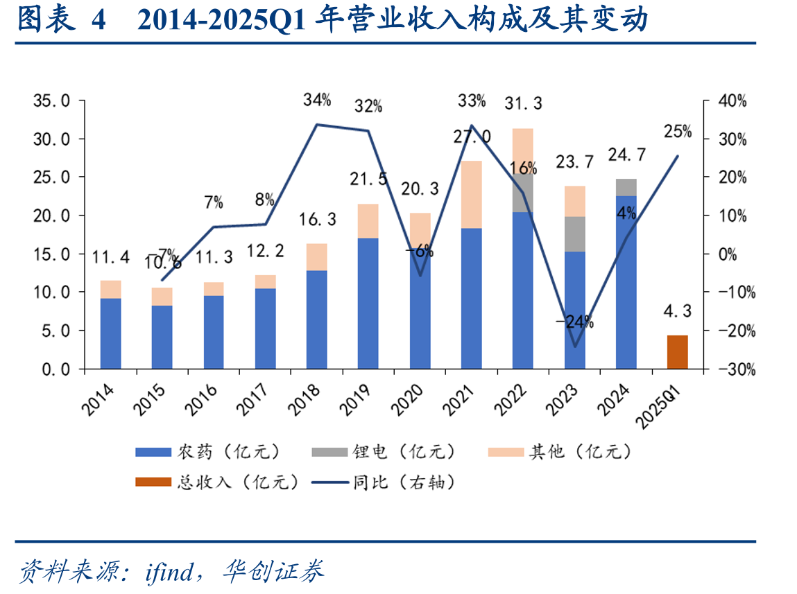 图表22印度鲜有氨基甲酸酯类农药生产能力_第5页