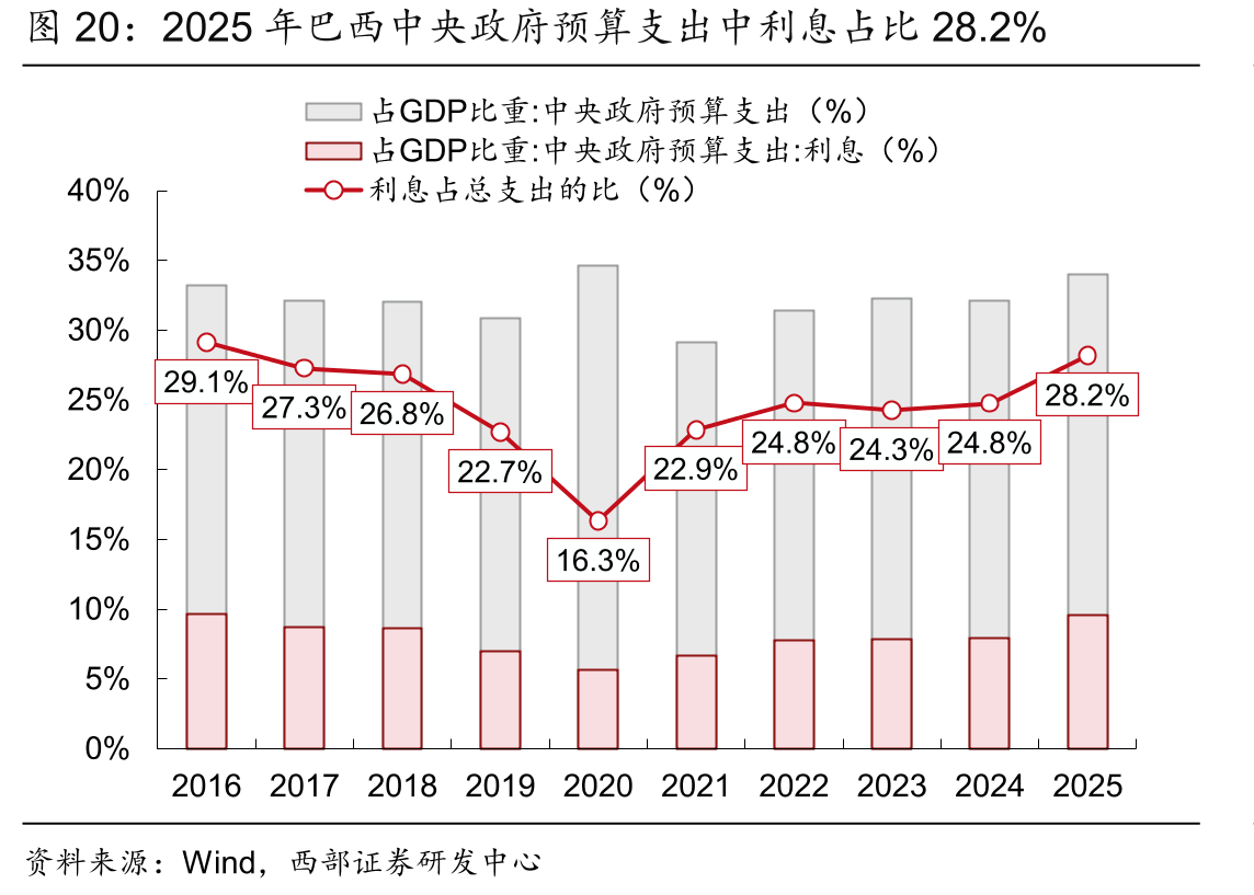 2025年巴西中央政府预算支出中利息占比28.2%