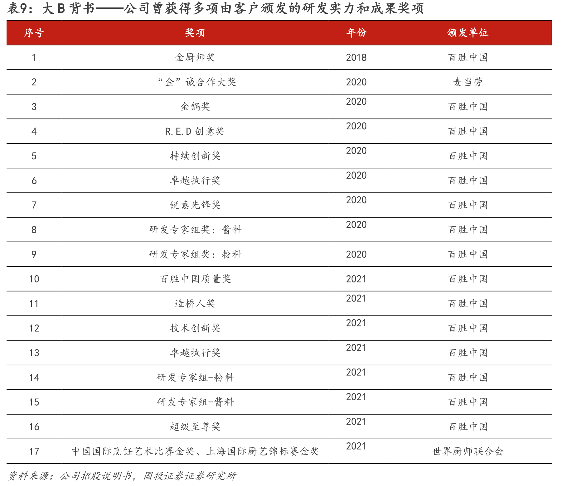 图16.2020-2024年中国餐饮连锁化率_第2页