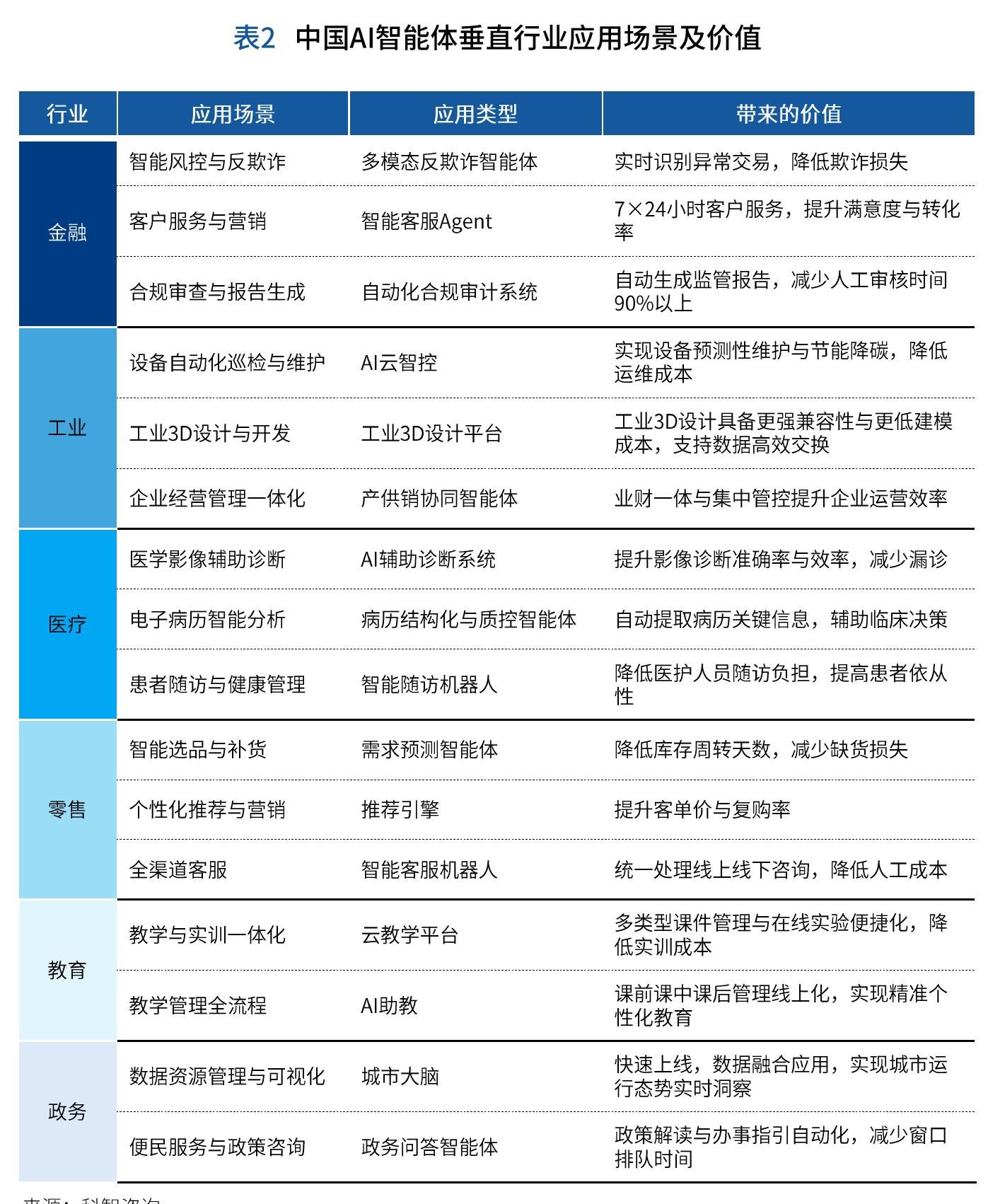 表2中国AI智能体垂直行业应用场景及价值