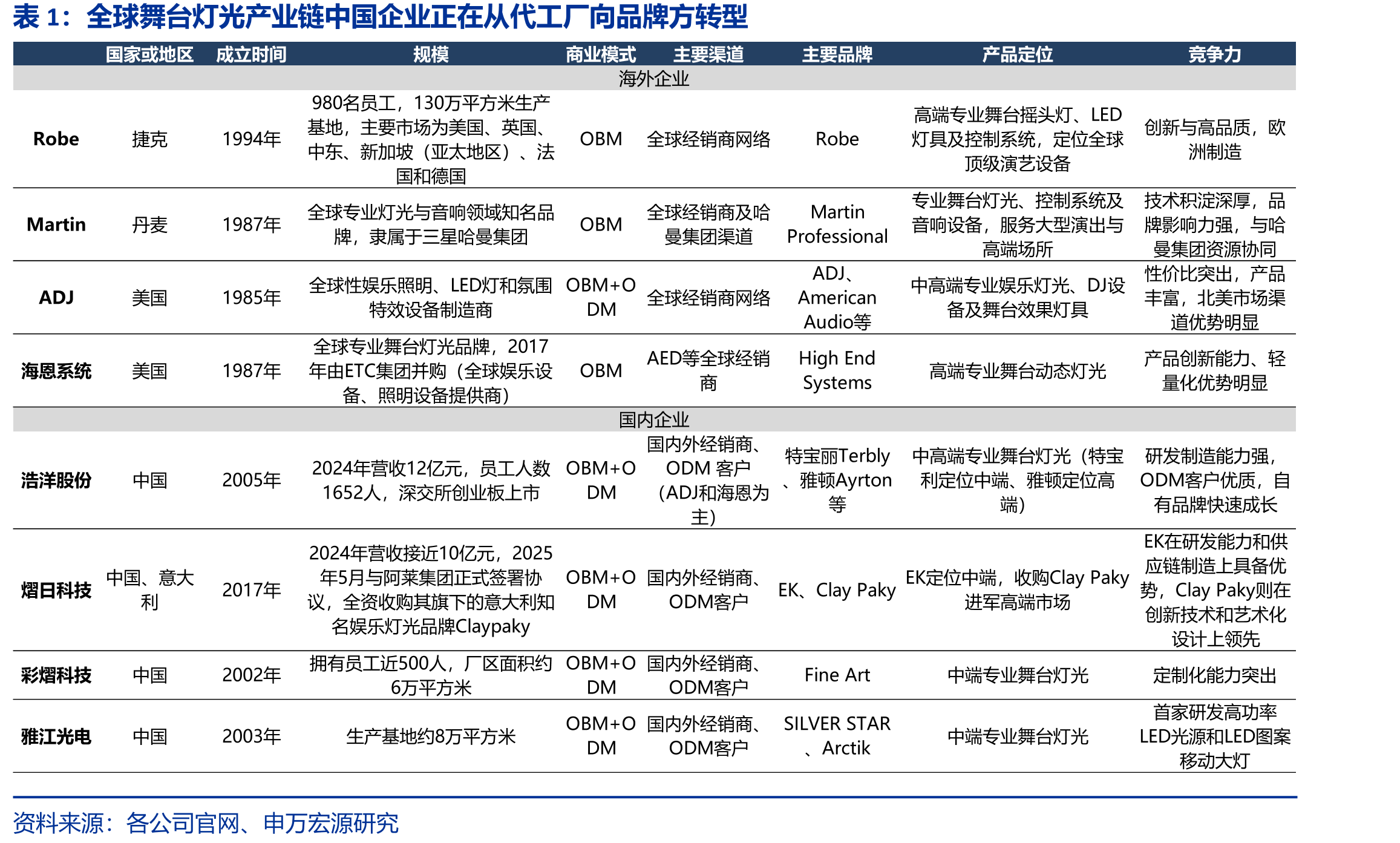全球舞台灯光产业链中国企业正在从代工厂向品牌方转型