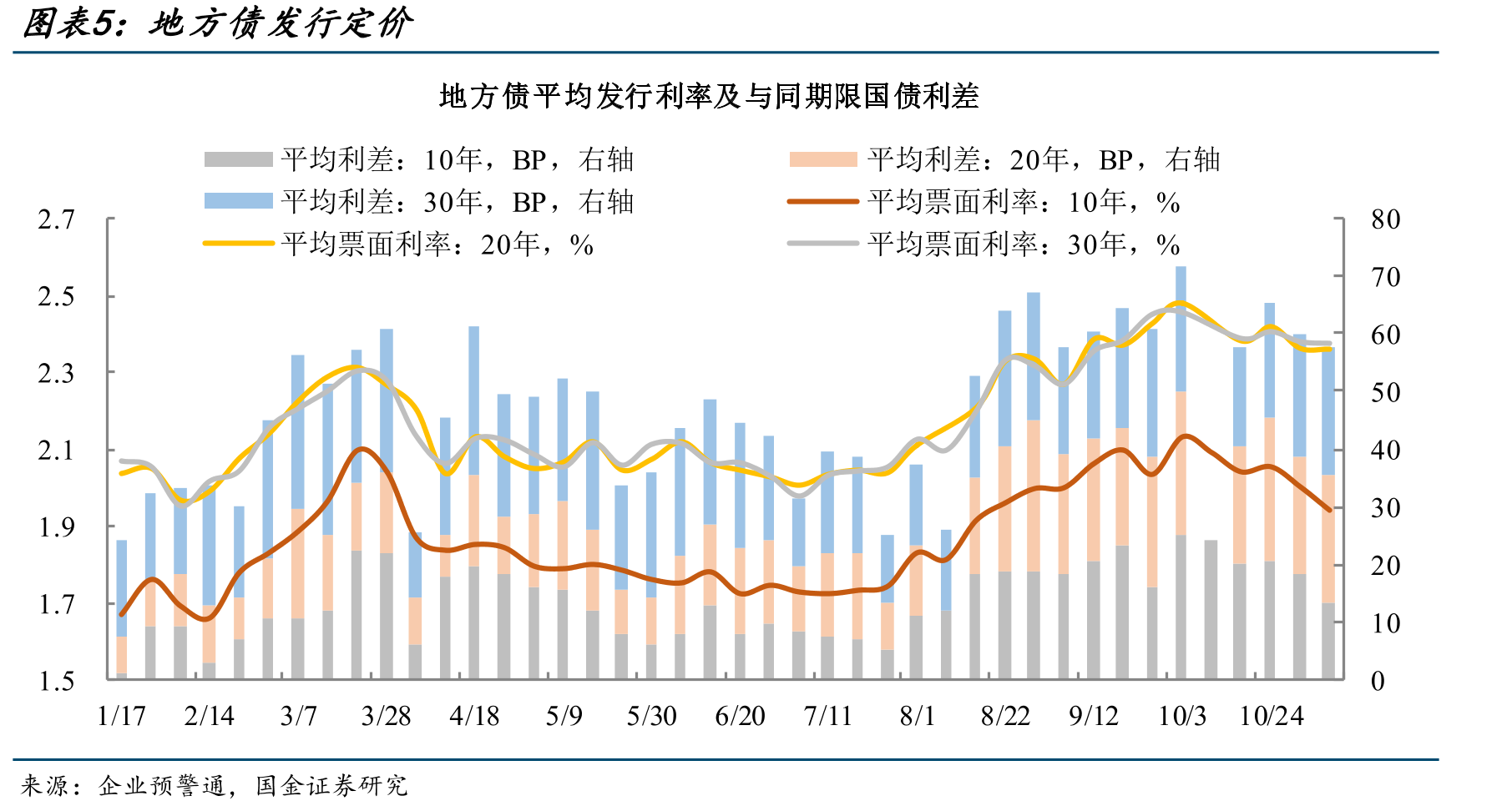 今年11月各地区地方债发行规模（截至2025/11/7）_第5页