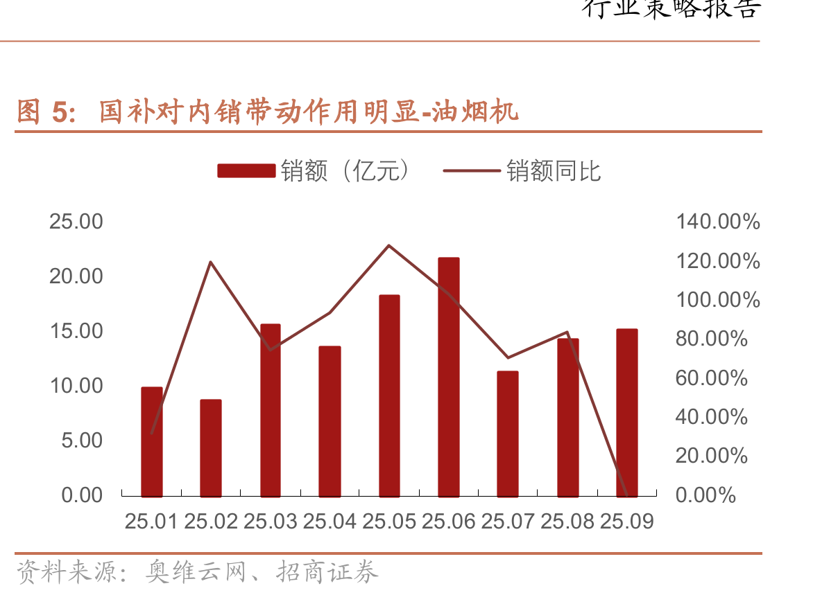 国补对内销带动作用明显-油烟机
