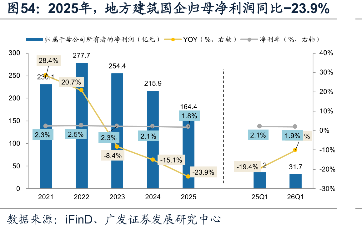 2025年，地方建筑国企归母净利润同比−23.9%