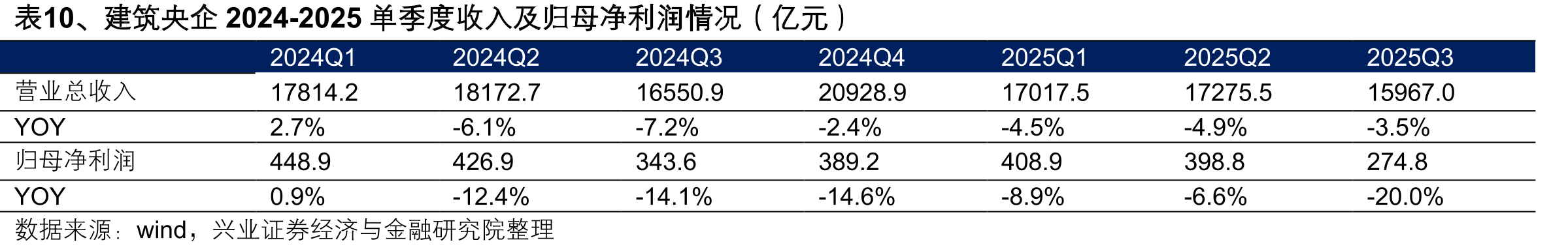 表10、建筑央企2024-2025单季度收入及归母净利润情况（亿元）