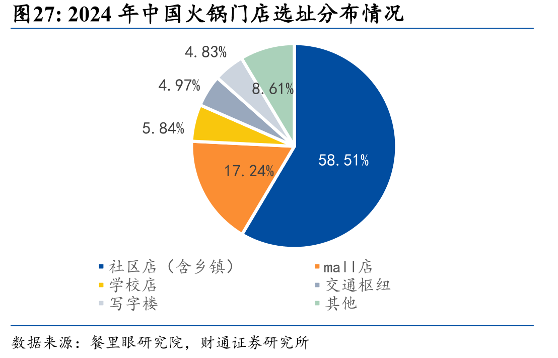2024年中国火锅门店选址分布情况