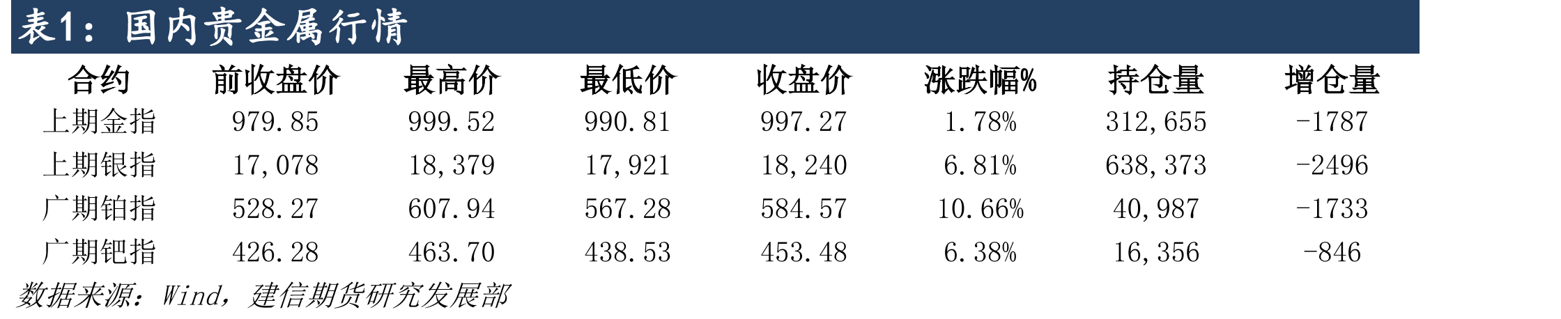 国内贵金属行情