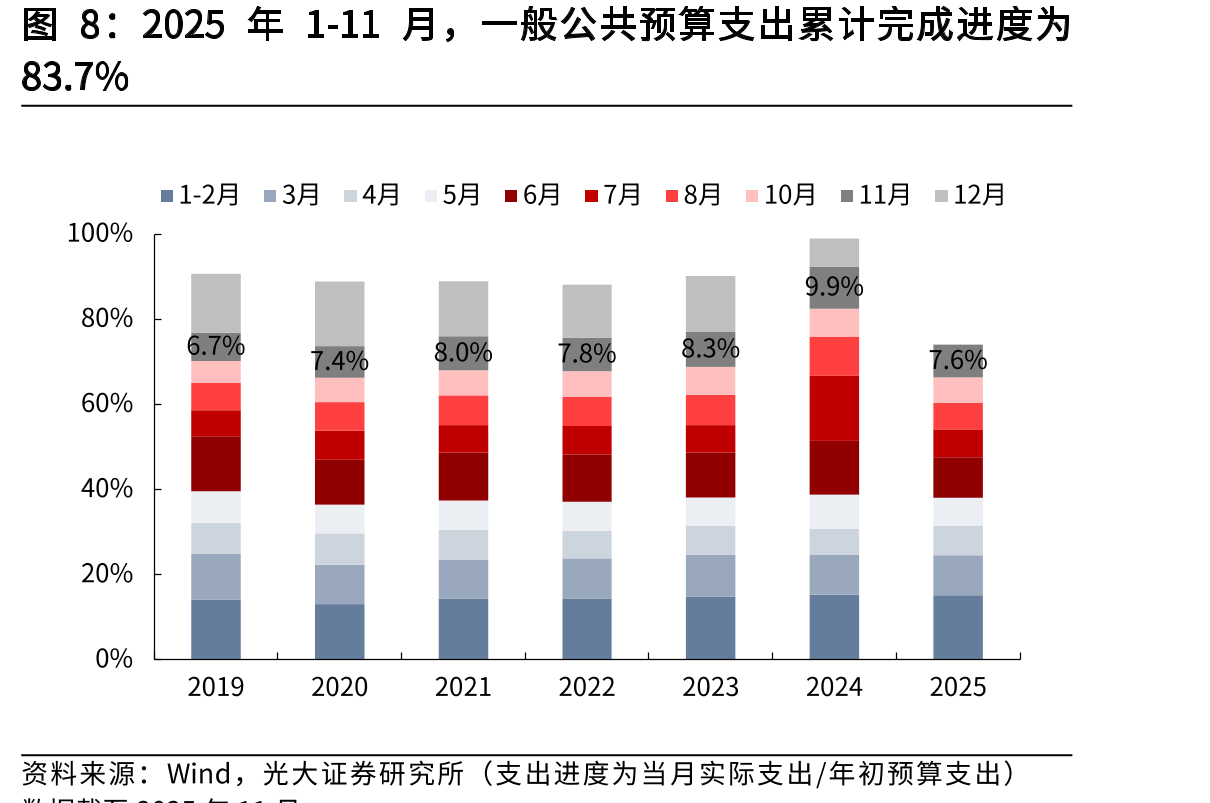2025年11月，中央财政收入同比增速回落幅度较大_第3页
