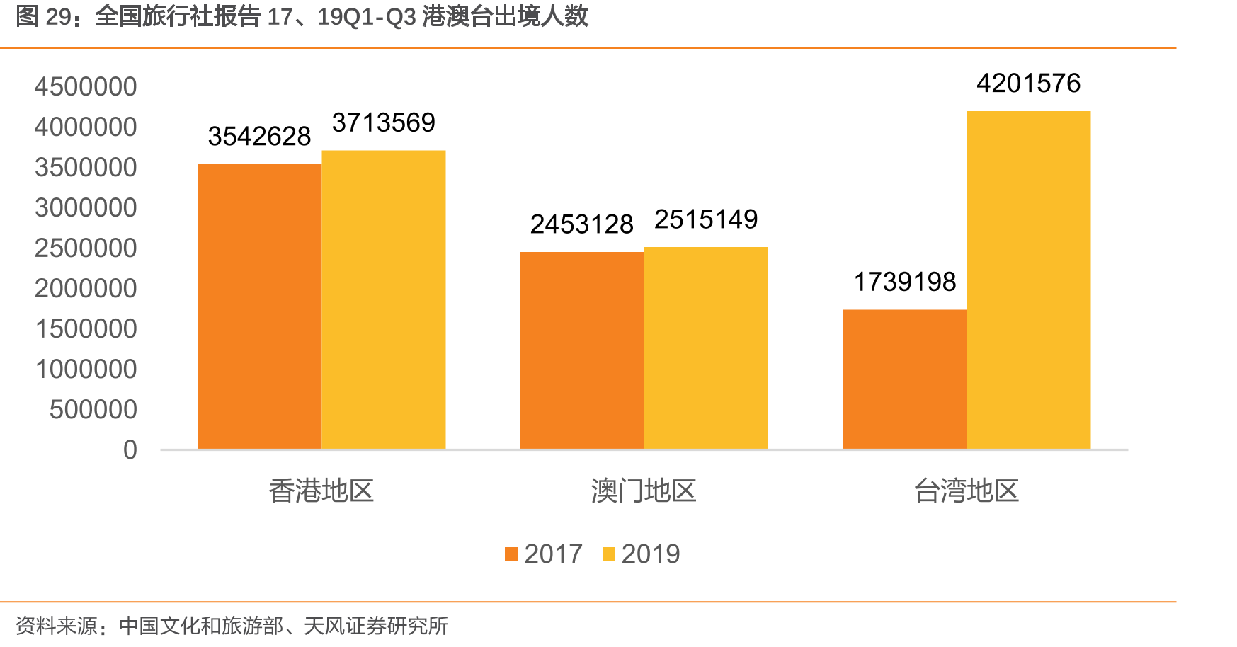 全国旅行社报告17、19Q1-Q3港澳台出境人数