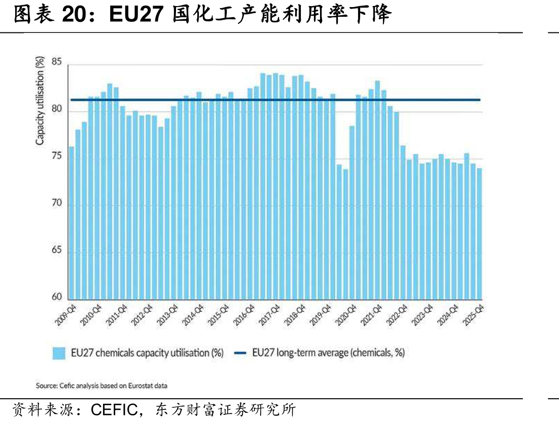 EU27国化工产能利用率下降