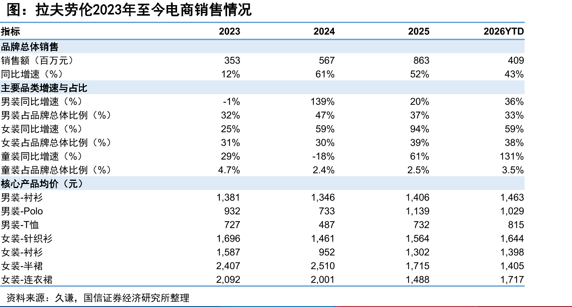 拉夫劳伦2023年至今电商销售情况