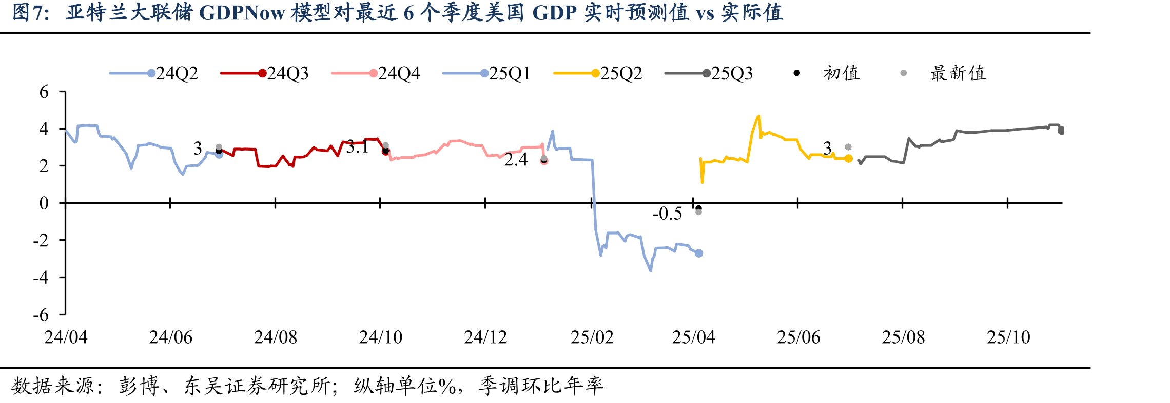 纽约联储Nowcasting模型对最近五个季度美国GDP实时预测值vs实际值_第4页