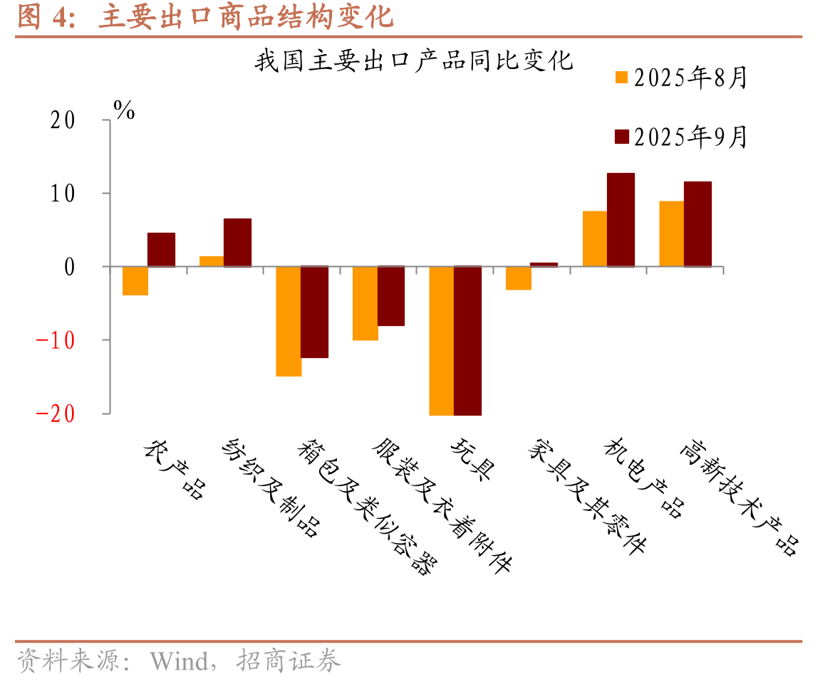 进出口额同比变化趋势（美元计价）_第4页