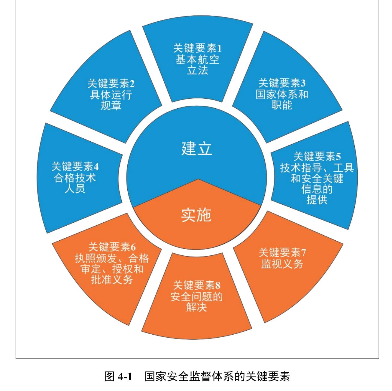 图 4-1 国家安全监督体系的关键要素