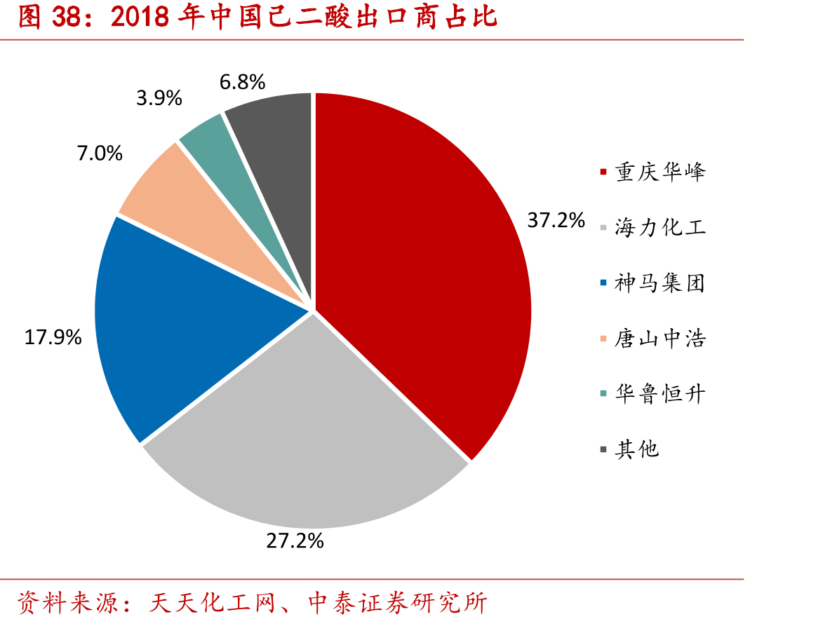 2018年中国己二酸出口商占比