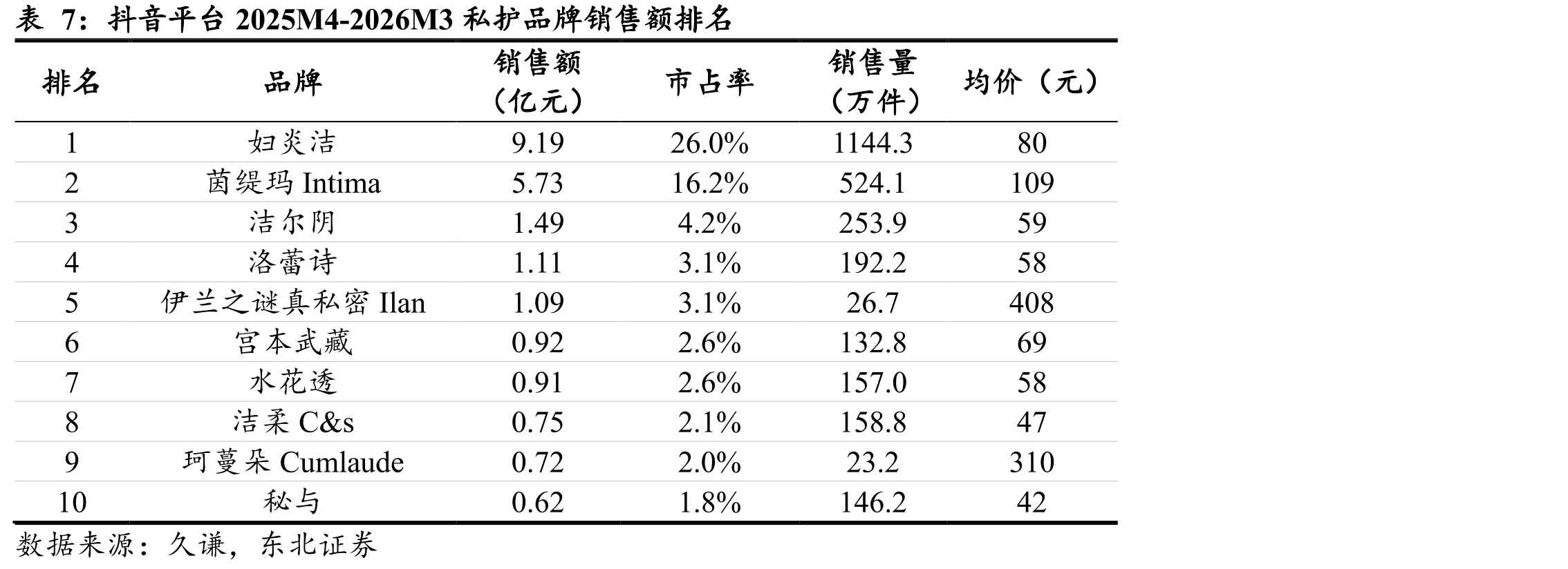 抖音平台2025M4-2026M3私护品牌销售额排名