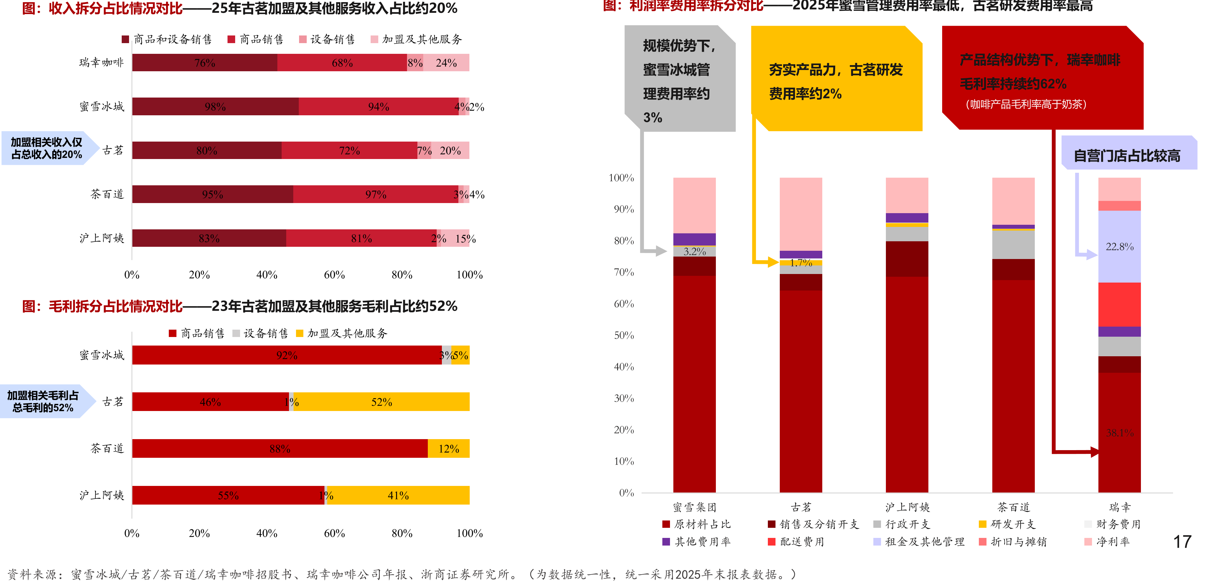 收入拆分占比情况对比——25年古茗加盟及其他服务收入占比约20%