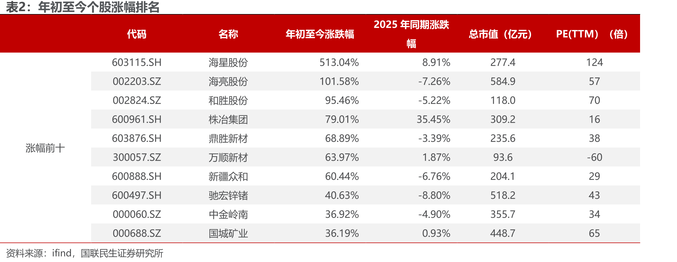年初至今个股涨幅排名：海星股份涨513%领跑，有色板块牛股频现