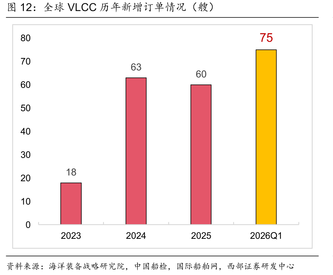 全球VLCC历年新增订单情况（艘）