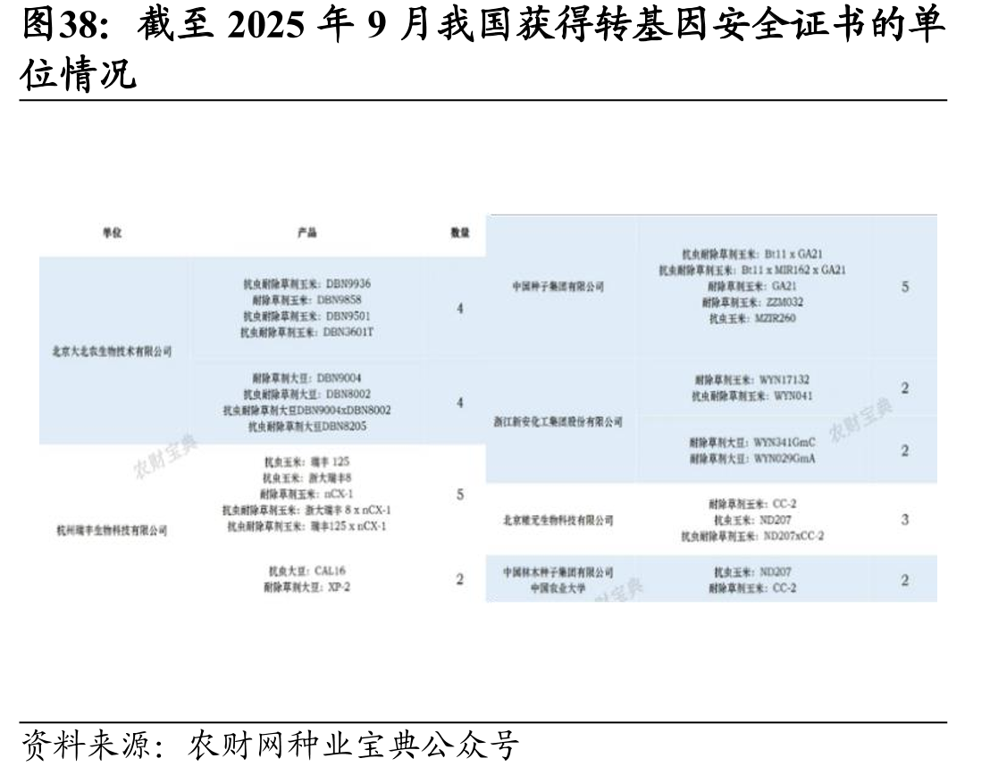 截至2025年9月我国获得转基因安全证书的单