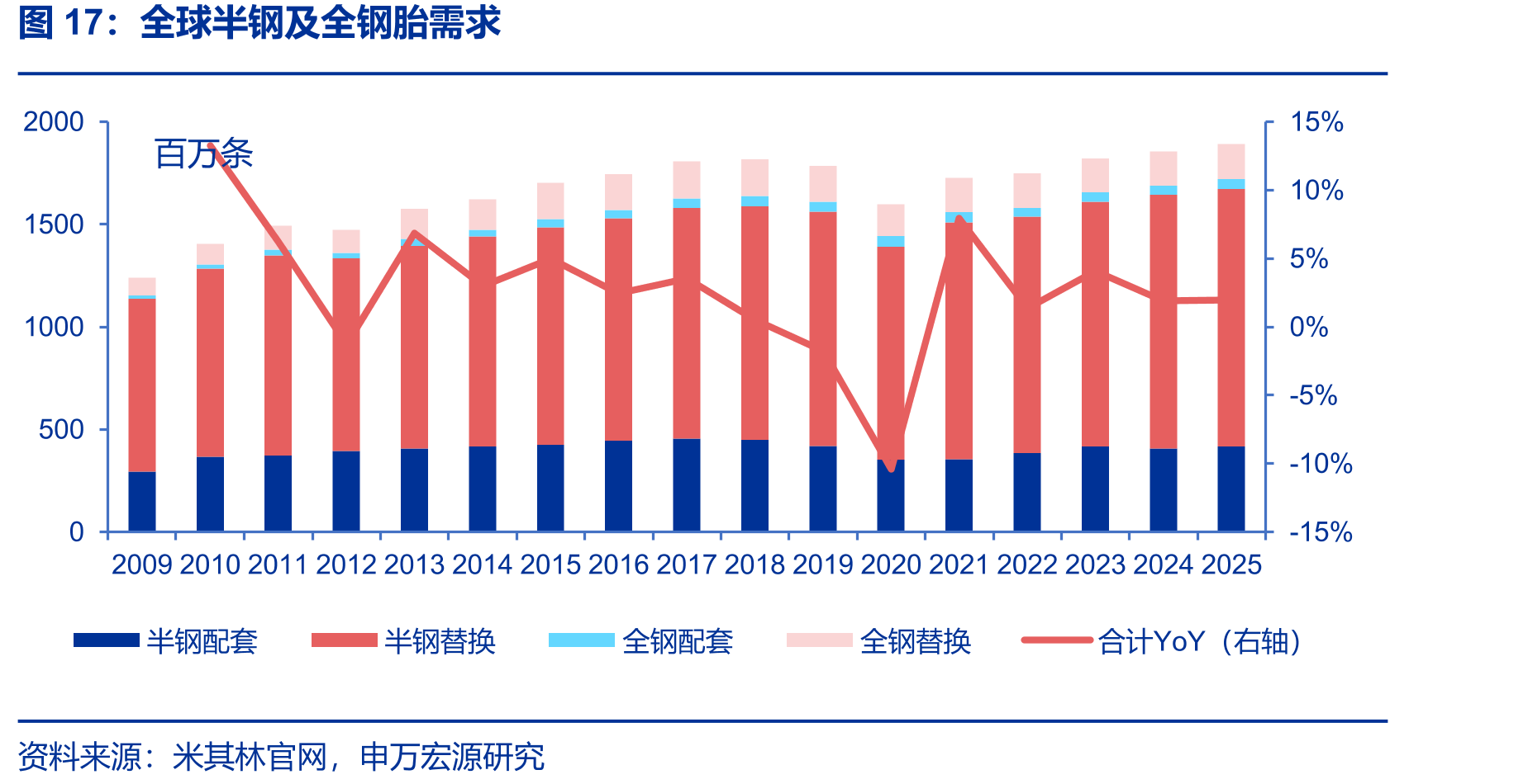 全球半钢及全钢胎需求