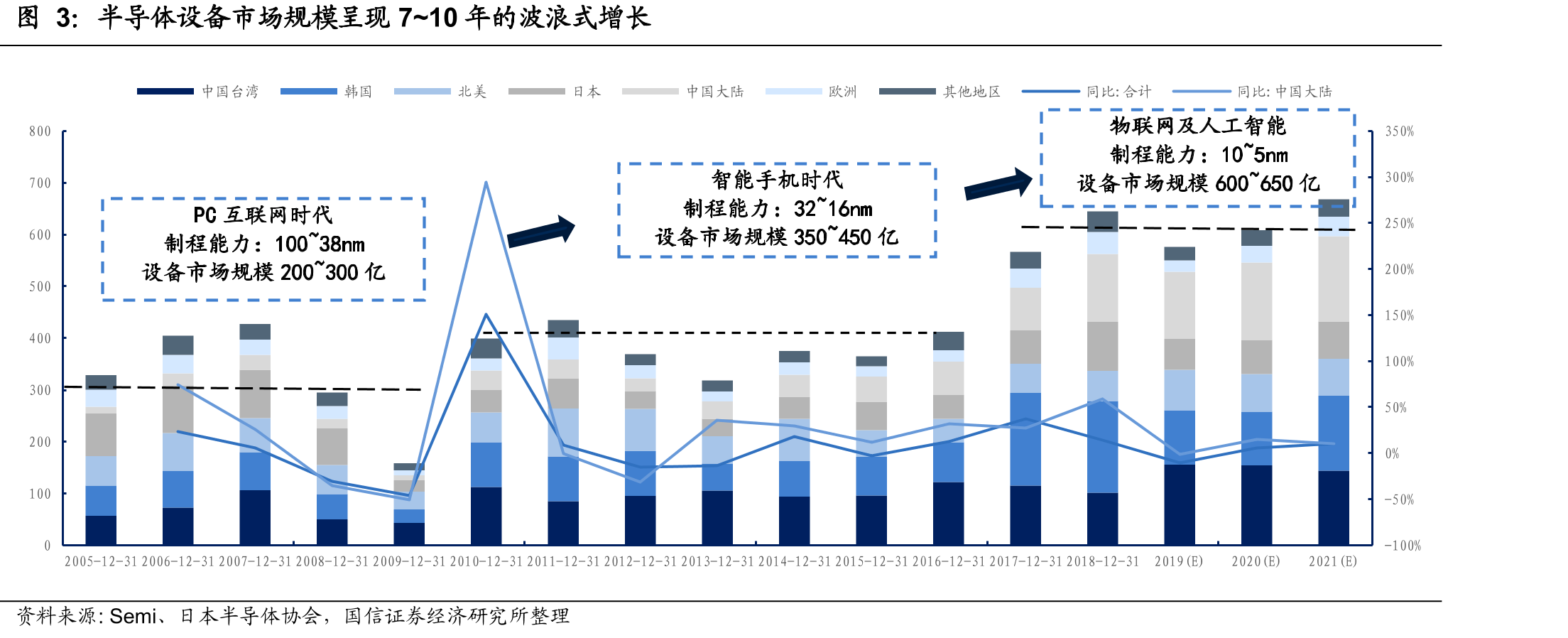 半导体设备市场规模呈现7~10年的波浪式增长