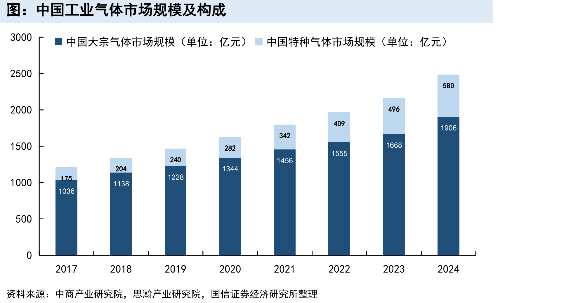 中国工业气体市场规模及构成