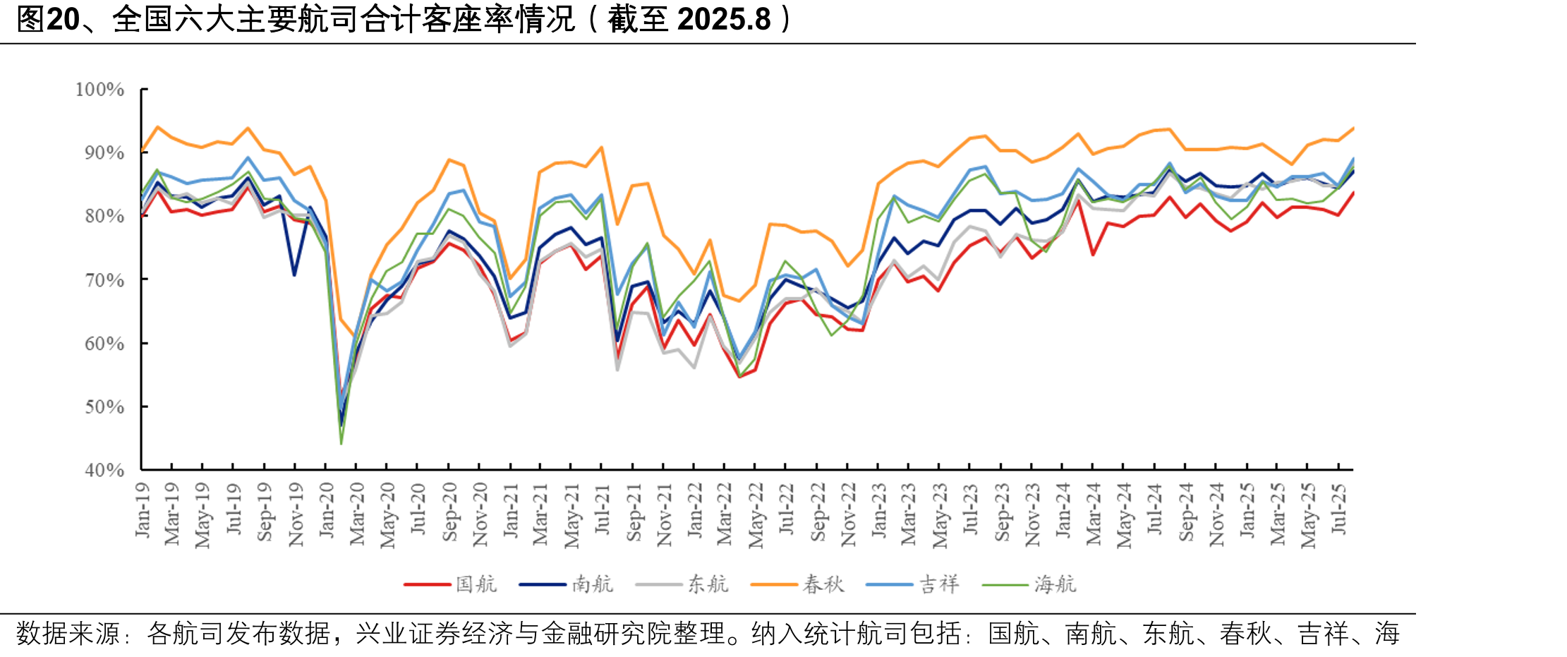 图20、全国六大主要航司合计客座率情况（截至2025.8）