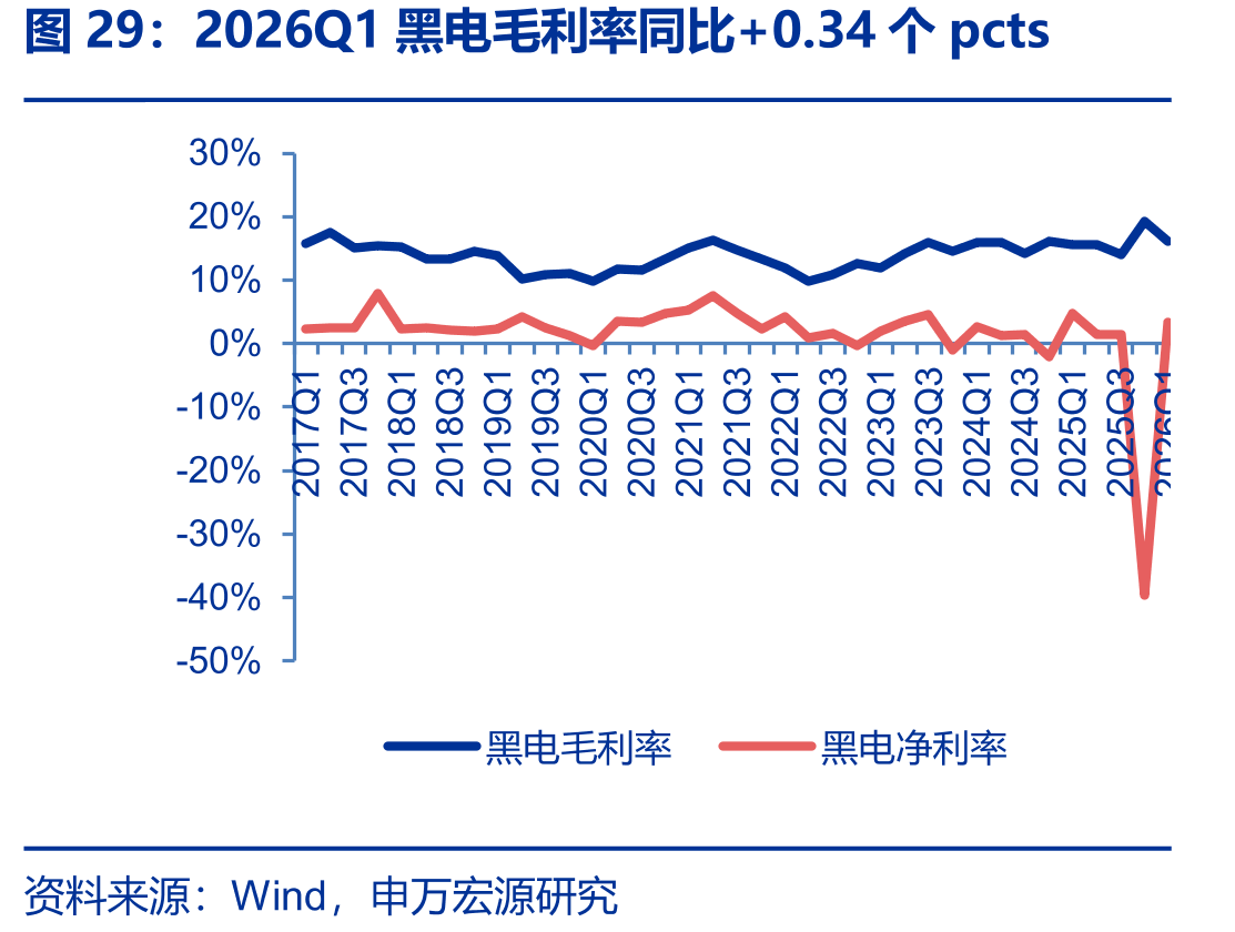 2026Q1黑电毛利率同比+0.34个pcts
