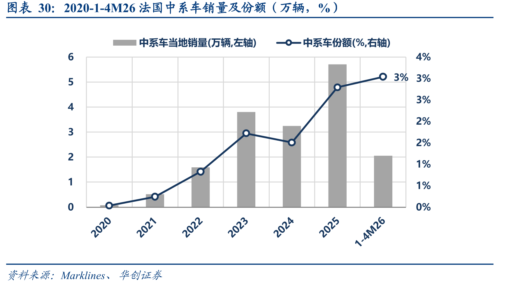 2020-1-4M26法国中系车销量及份额（万辆，%）