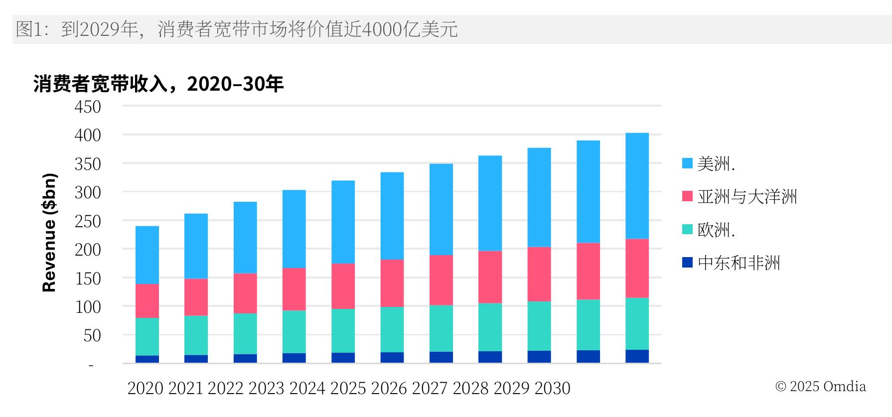 图1：到2029年，消费者宽带市场将价值近4000亿美元