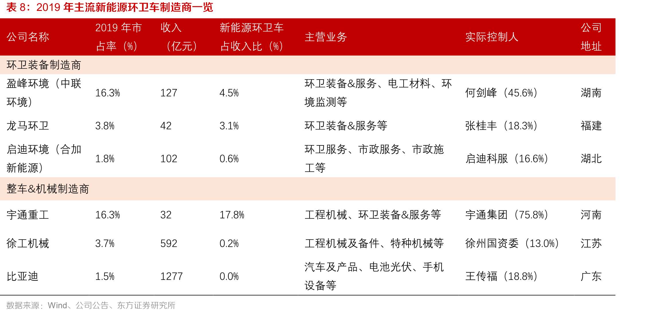 宇通重工：民用工程机械类型_第3页