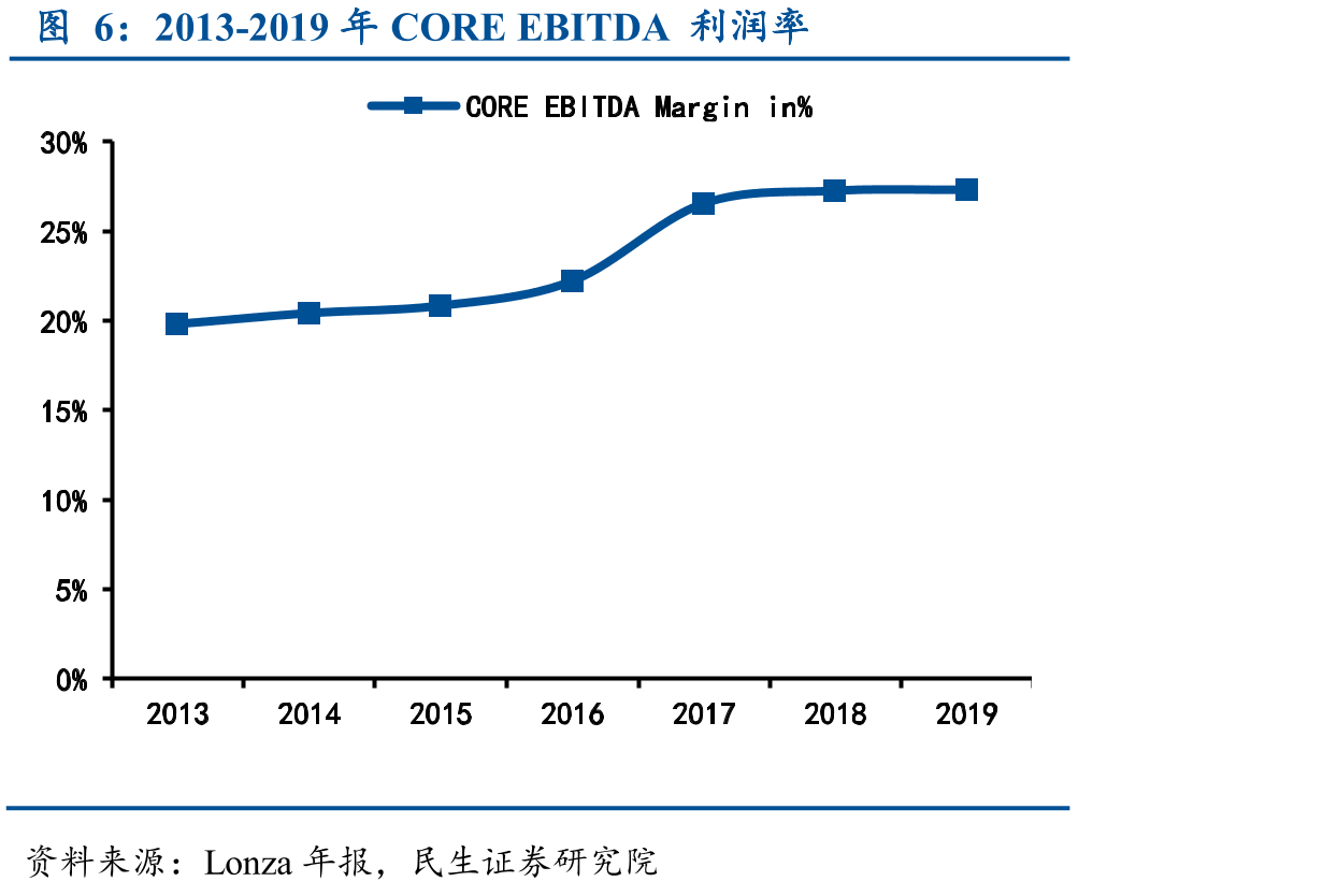 2013-2019年COREEBITDA利润率